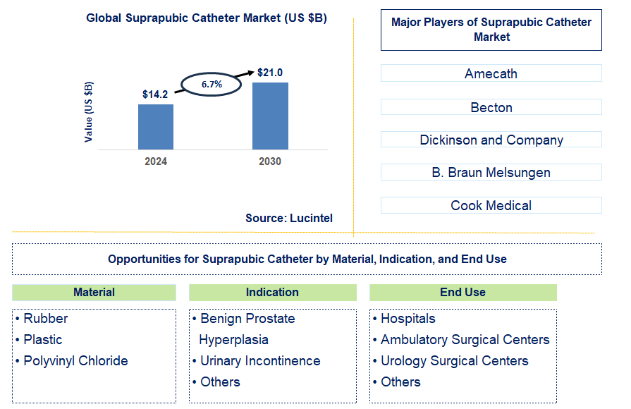 Suprapubic Catheter Trends and Forecast